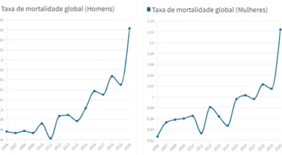 Taxa de mortalidade por sexo