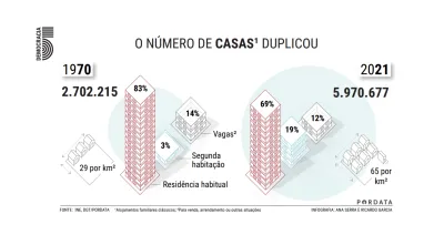 Imagem infográfica que revela que o número de casas em Portugal duplicou desde 1974