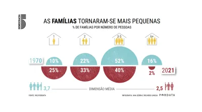 Imagem de infografia da Pordata que revela como as famílias em Portugal se tornaram mais pequenas