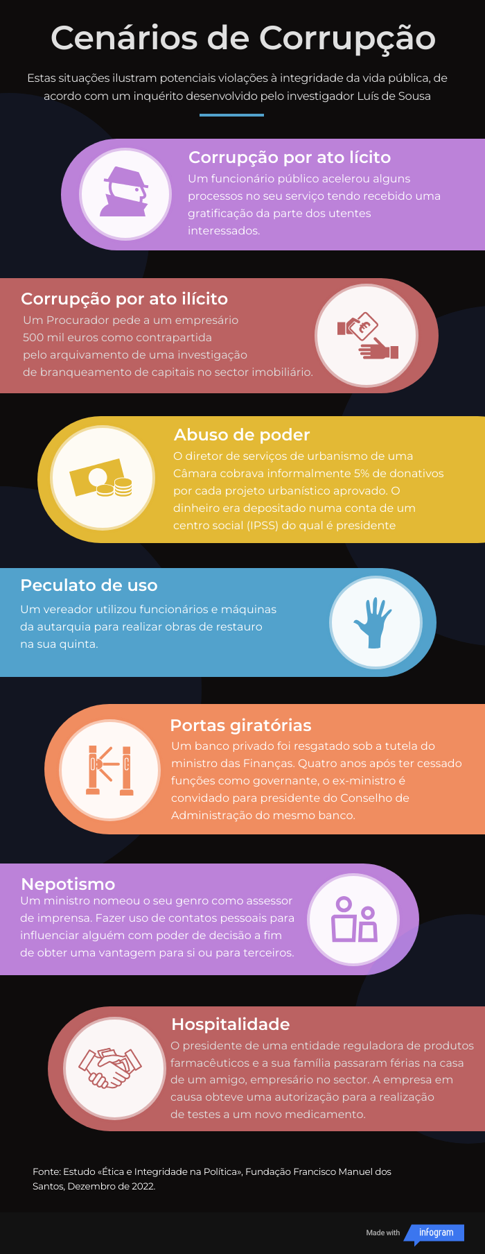 Infografia sobre cenários de corrupção e respetivos crimes