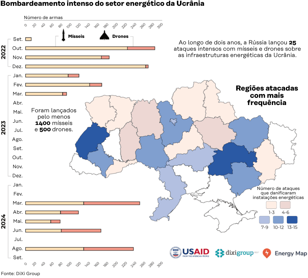 Gráfico que ilustra o bombardeamento intenso do setor energético da Ucrânia
