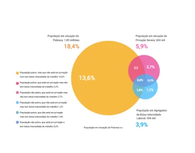 Gráfico com as taxas de pobreza e privação da população portuguesa