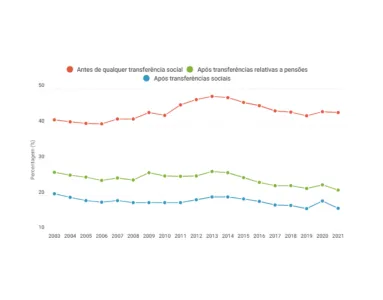 Gráfico sobre os efeitos das transferências e apoios sociais sobre a pobreza