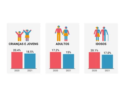 Gráfico sobre o impacto da pobreza nos diferentes grupos etários em Portugal