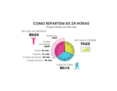 Como é uqe os jovens repartem as 24 horas do dia