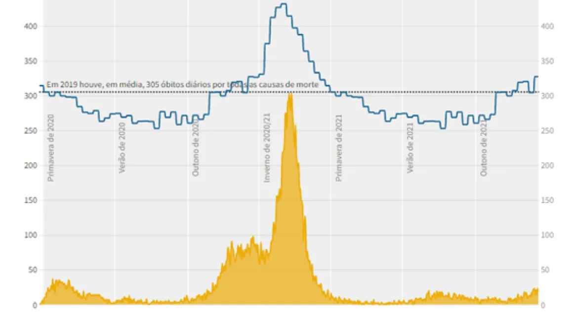Óbitos diários de 2020 e 2021