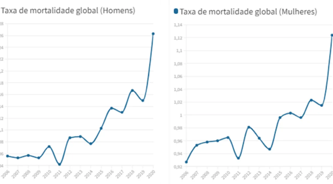 Taxa de mortalidade por sexo