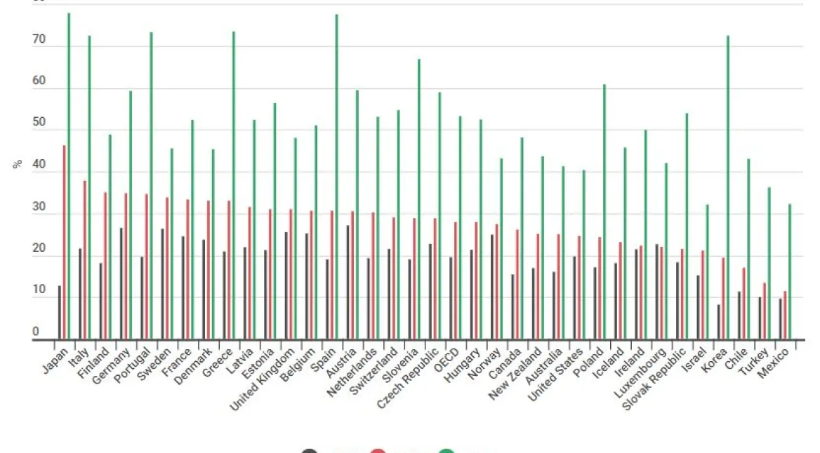 Percentagem de idosos por 100 habitantes disparará em Portugal (OCDE)