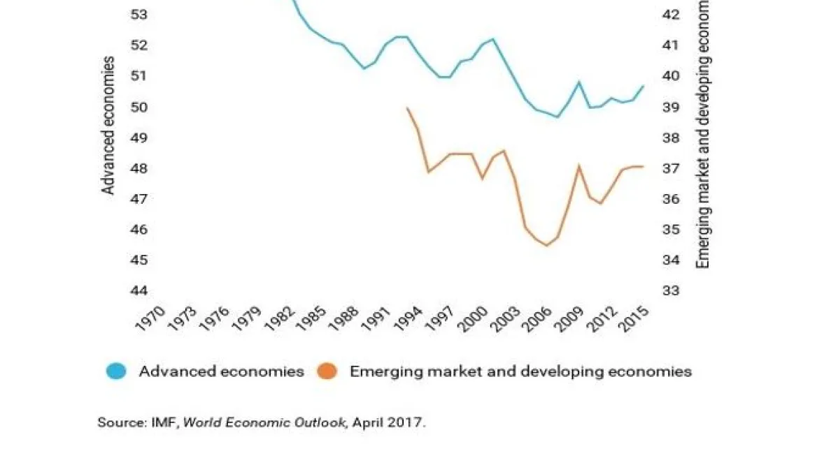 Gráfico: A percentagem de rendimentos do trabalho tem vindo a diminuir em muitos países  (Evolução da labour share)