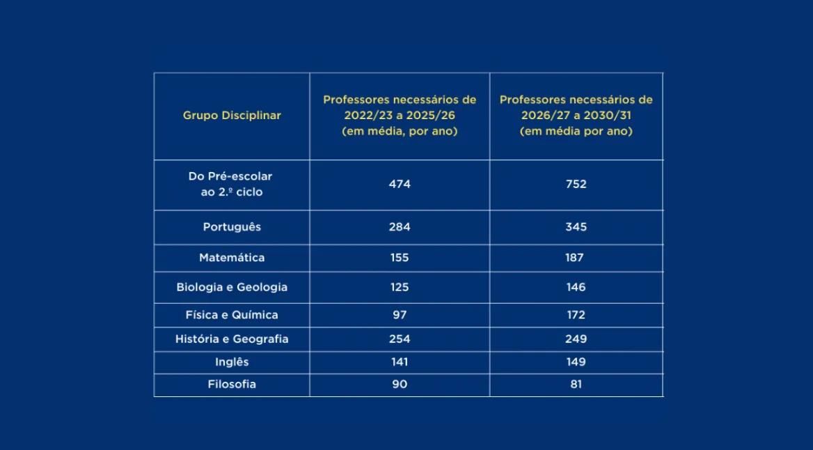 Imagem de gráfico sobre o número de professores necessários por grupo de disciplinas