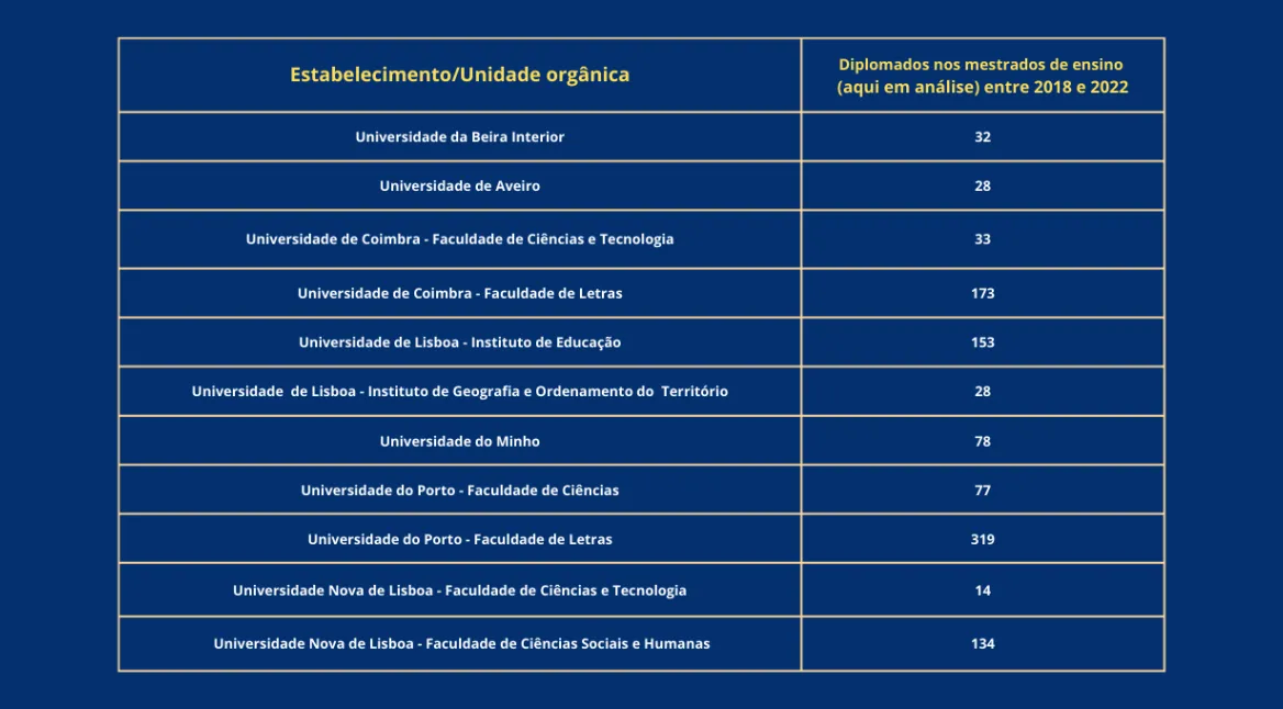 Gráfico: Quantos mestres em ensino estão a ser formados nas universidades