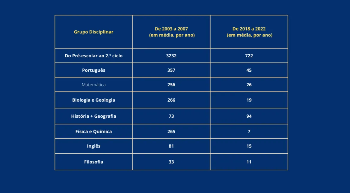 Gráfico com o número de diplomados em metrados de ensino