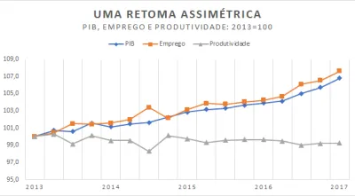 PIB, Emprego e Produtividade: 2013 = 100