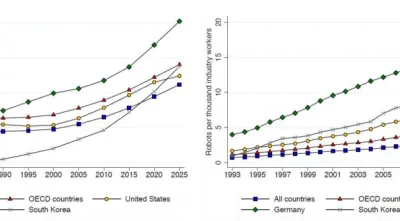 O gráfico A revela a evolução do rácio entre os trabalhadores mais envelhecidos (a partir dos 56 anos) e aqueles entre os 21 e os 55 anos, com base nos dados as Nações Unidas. O gráfico B mostra a tendência de adopção de robôs na indústria.