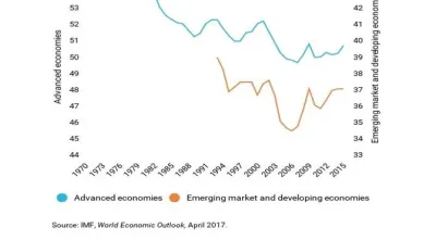Gráfico: A percentagem de rendimentos do trabalho tem vindo a diminuir em muitos países (Evolução da labour share)