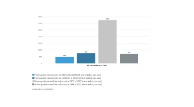 Gráfico com os professores necessários em cada ano e os professores diplomados