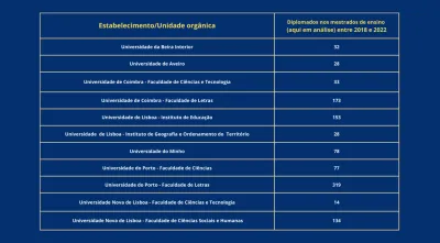 Gráfico: Quantos mestres em ensino estão a ser formados nas universidades