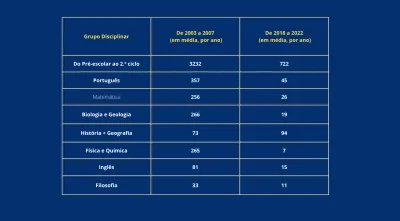 Gráfico com o número de diplomados em metrados de ensino