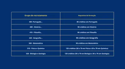 Gráfico com os créditos mínimos para a formação de professores