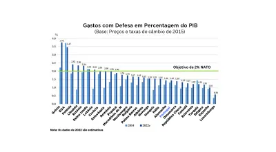 Imagem de gráfico que compara os gastos com defesa entre diferentes países, em % do PIB.