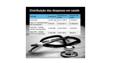 Imagem de gráfico com a distribuição das despesas em saúde