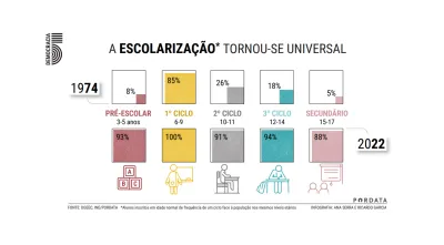 Imagem infográfica que revela como a escolarização mudou entre 1974 e os dias de hoje