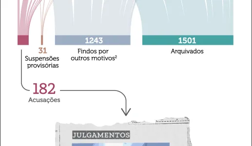 Corrupção