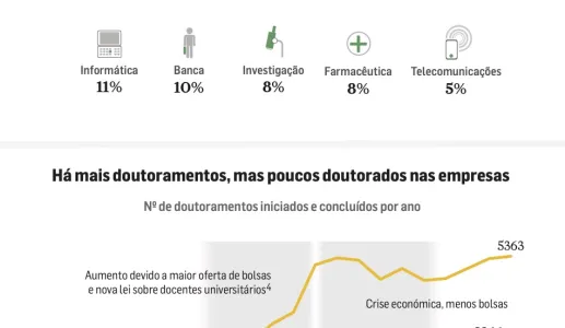 Infografia: Para onde vai o investimento na ciência?