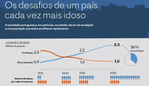 Infografia: Desafios de um país cada vez mais idoso