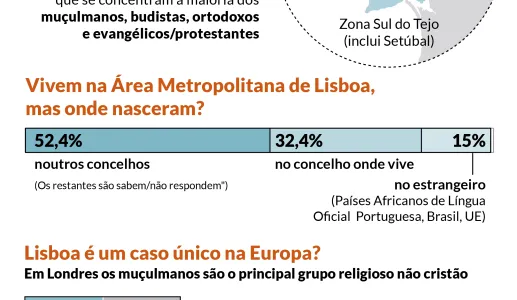 Infografia: Quantas religiões cabem em Lisboa?