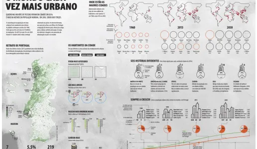 O mundo cada vez mais urbano