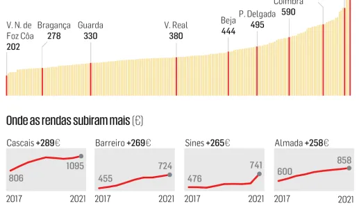 infografia: quanto custa morar em Portugal