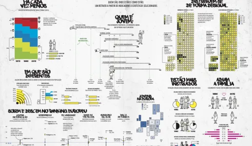 INFOGRAFIA PORDATA: RETRATO DOS JOVENS EM PORTUGAL