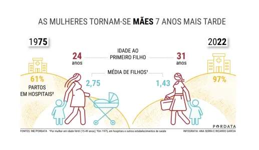 Infografia sobre as alterações em Portugal ao fim de cinco décadas de democracia. Esta imagem retrata a idade com que as mulheres se tornam mães
