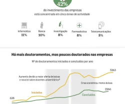 Infografia: Para onde vai o investimento na ciência?