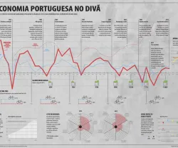 O crescimento da economia está para durar?