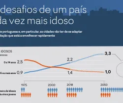 Infografia: Desafios de um país cada vez mais idoso