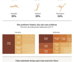 Infografia: O desporto em Portugal: masculino, com bola e insuficiente