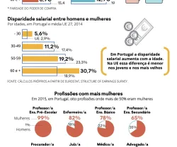 Infografia: O que distingue a mulher em Portugal e na Europa