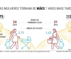 Infografia sobre as alterações em Portugal ao fim de cinco décadas de democracia. Esta imagem retrata a idade com que as mulheres se tornam mães