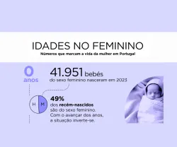 Imagem da infografia Idades no feminino